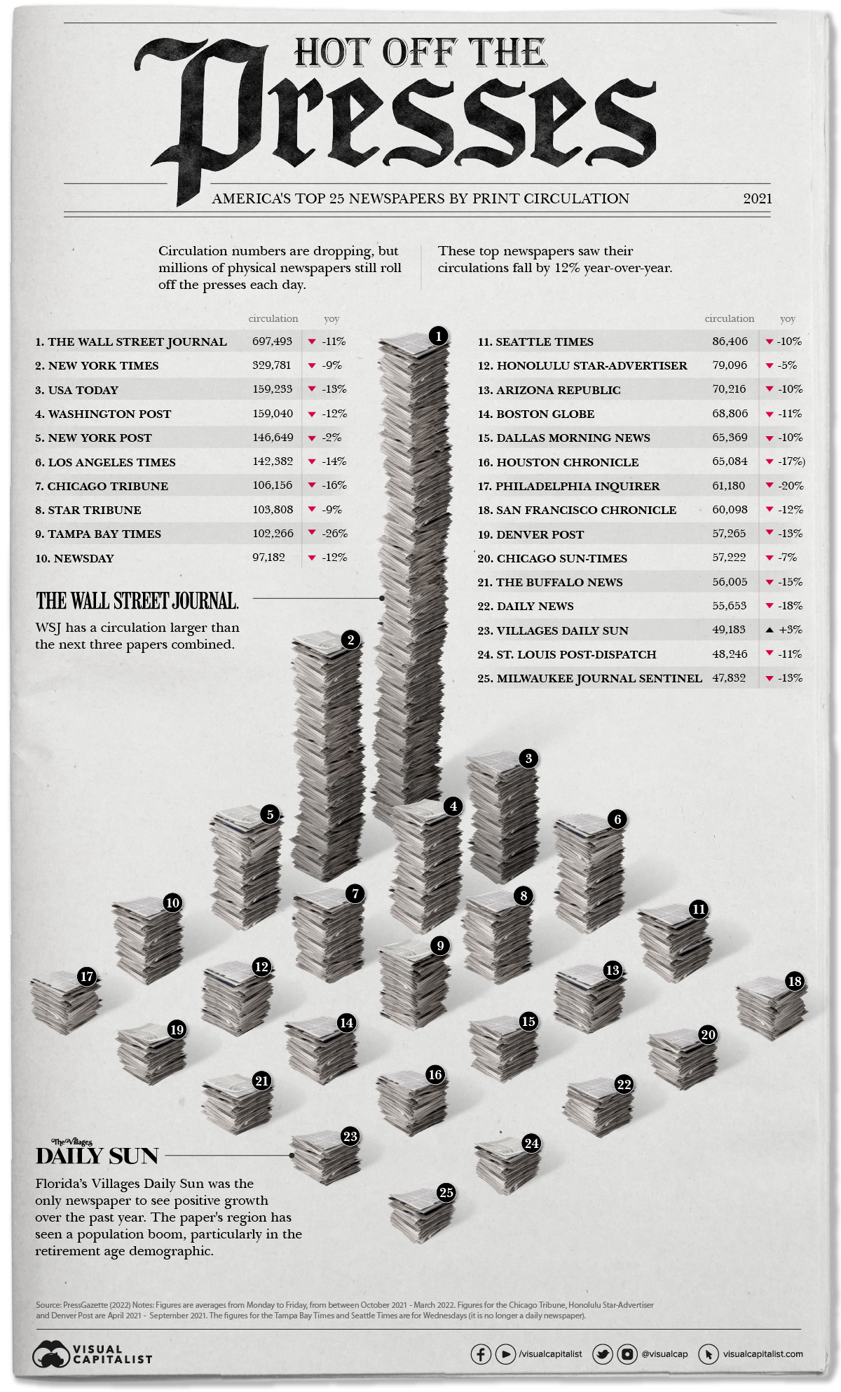 Visualized: The Top 25 U.S. Newspapers by Daily Circulation