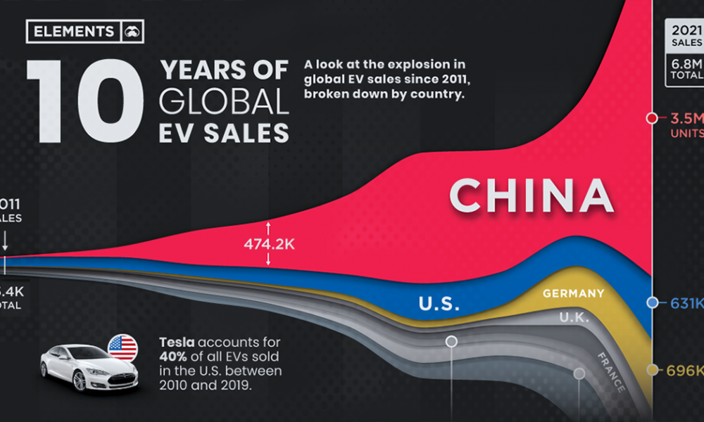 Visualizing 10 Years of Global EV Sales by Country