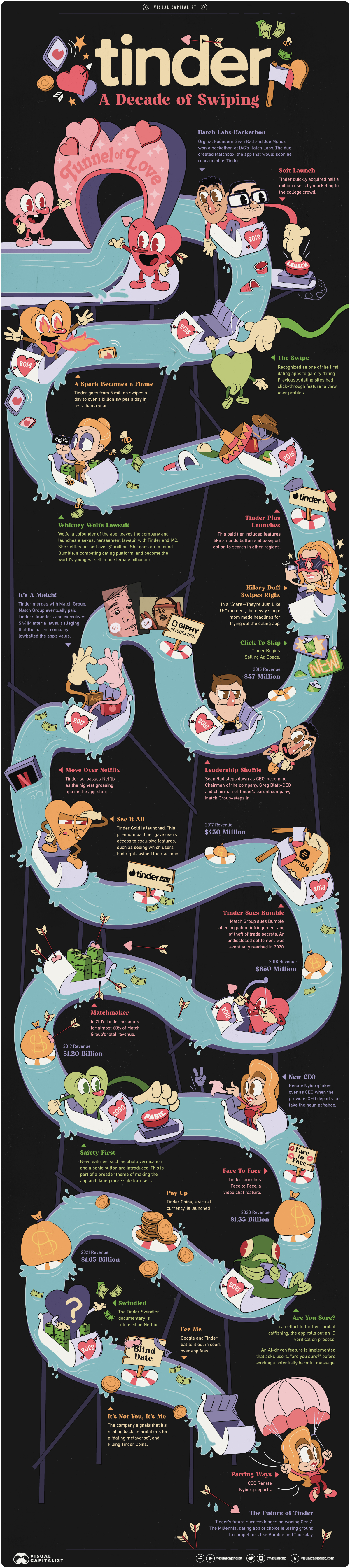 Infographic Timeline: 10 Years of Tinder