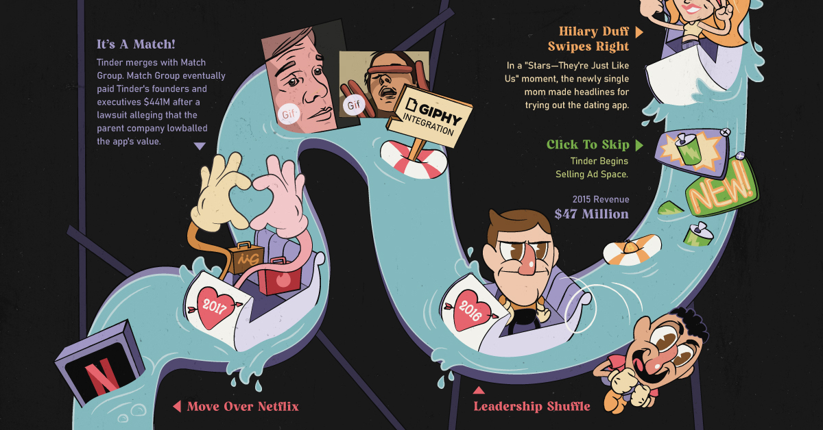 Infographic Timeline 10 Years Of Tinder ScoopMint