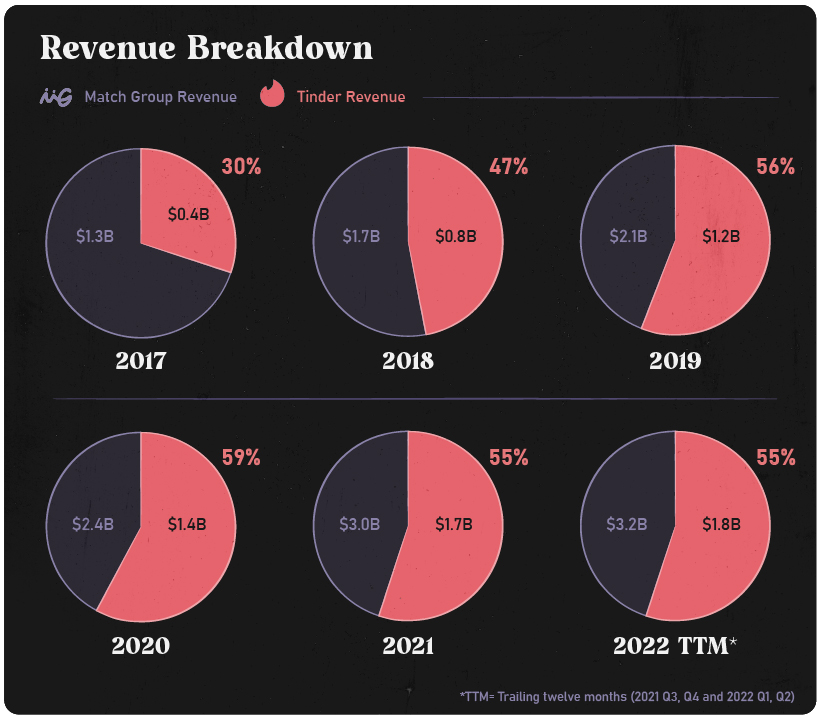 Tinder's Revenue Breakdown from Match Group