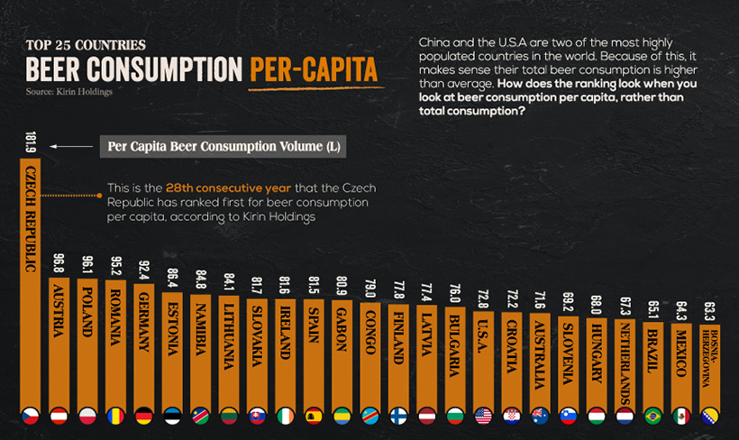  chart showing beer consumption per capita by country in 2022 