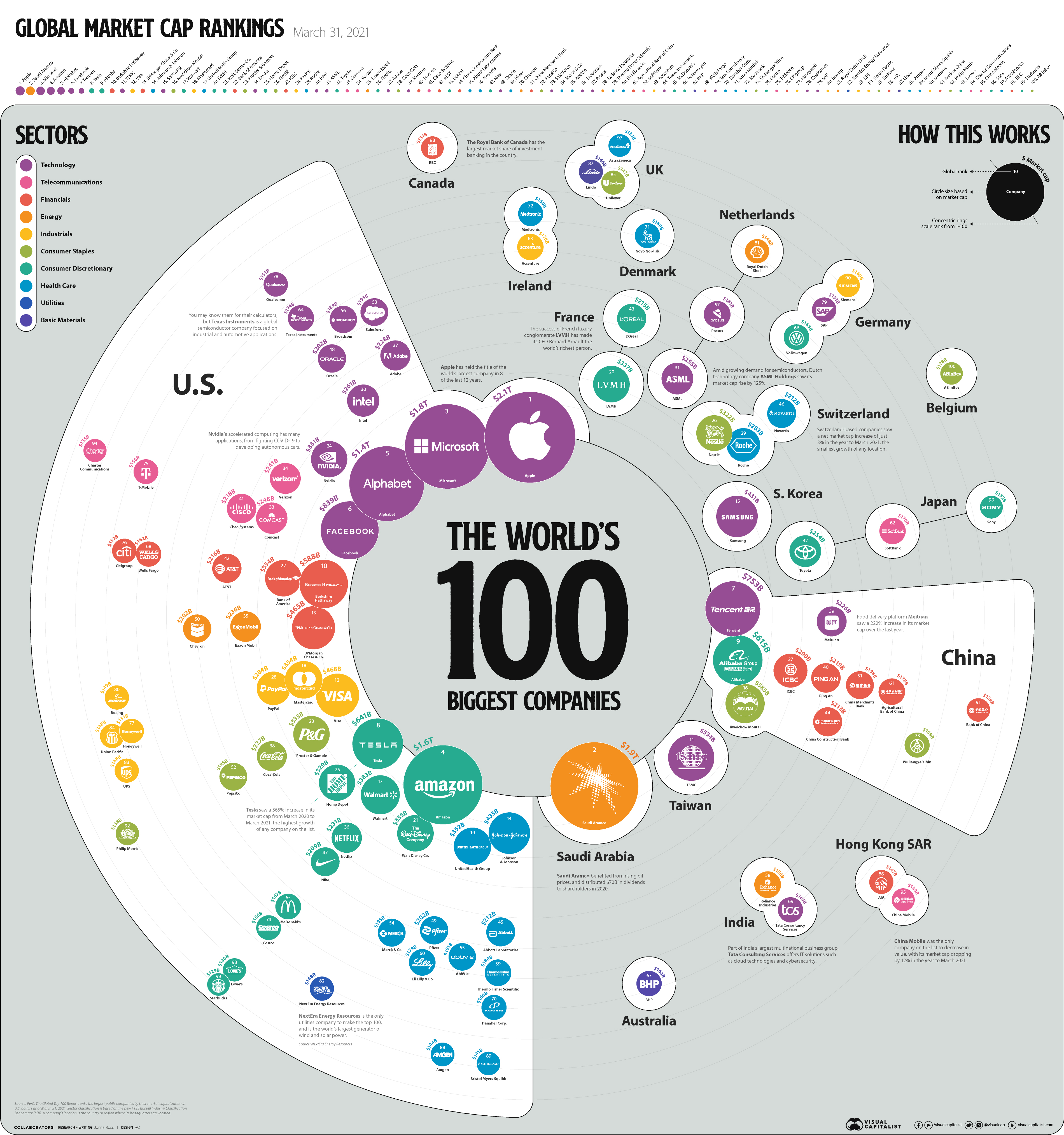 The 100 biggest companies in the world in 2021 sized according to market capitalization