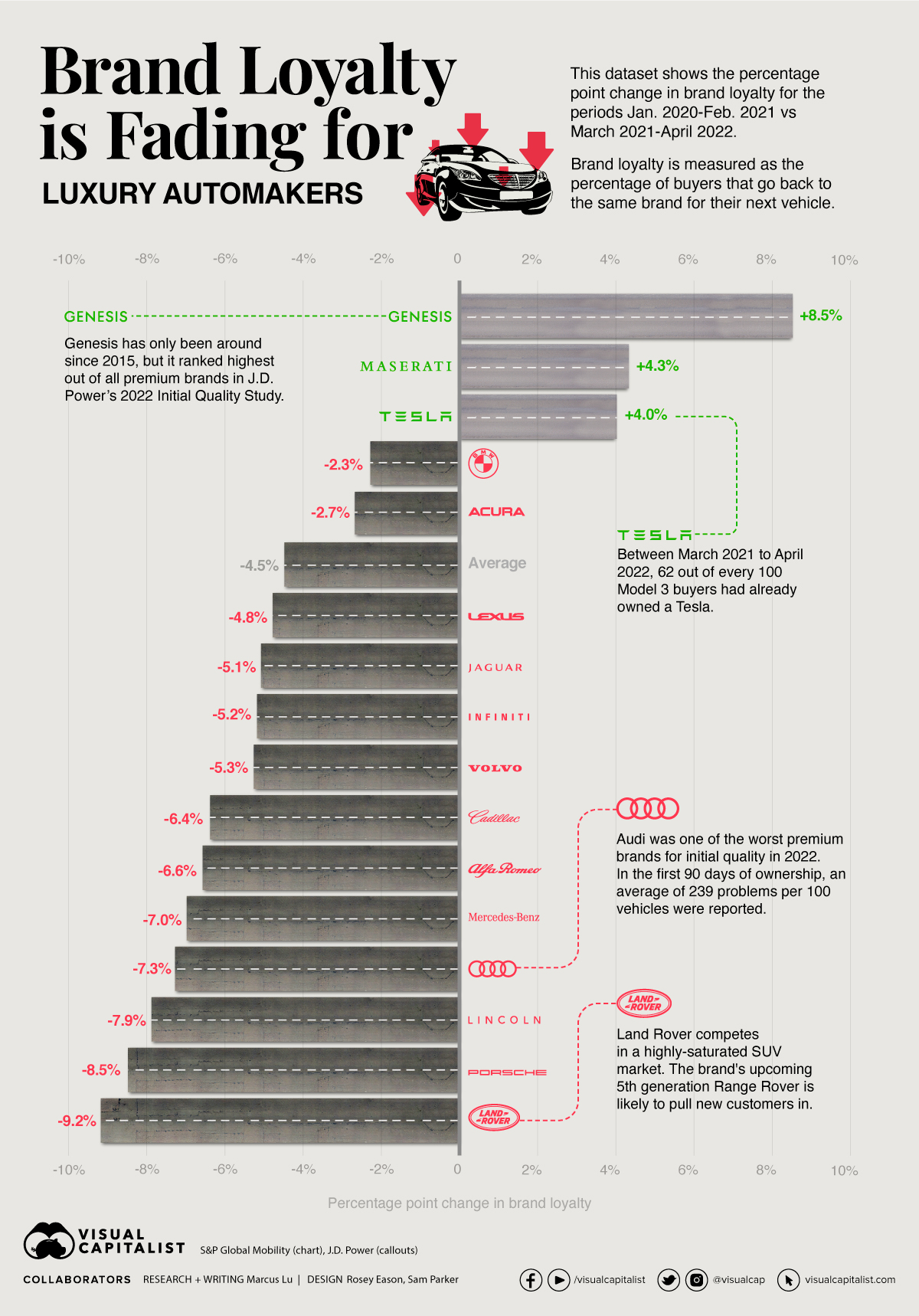 Automakers Brand Loyalty