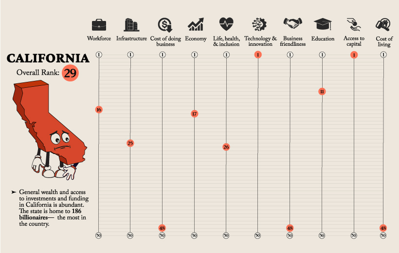 Ranked  America s Best States To Do Business In - 17