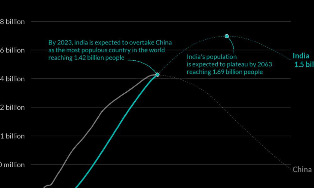 india population Archives Visual Capitalist