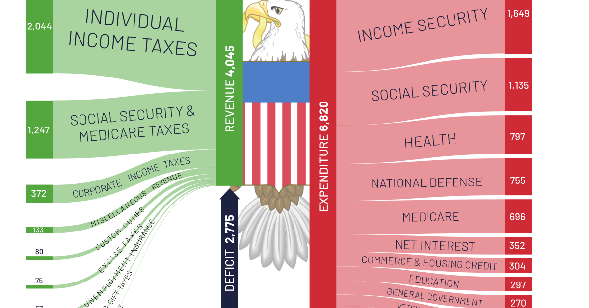 Comparaison des dépenses fédérales américaines en 2021 avec les revenus