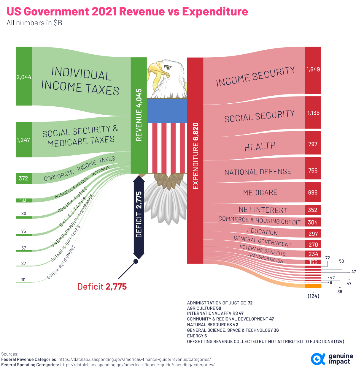 图表显示了 2021 年美国支出与收入的比较