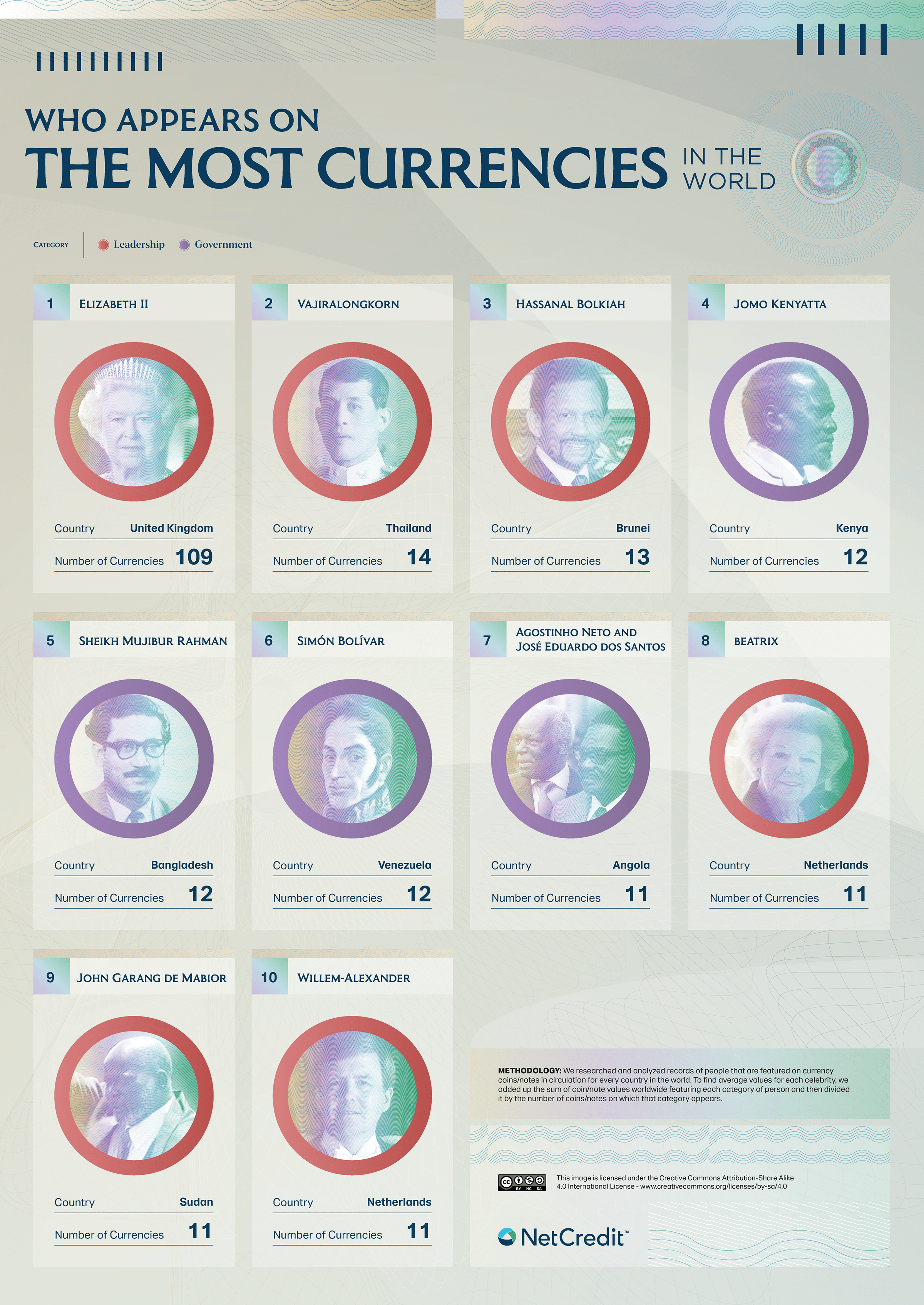 "Most common faces on international currencies"