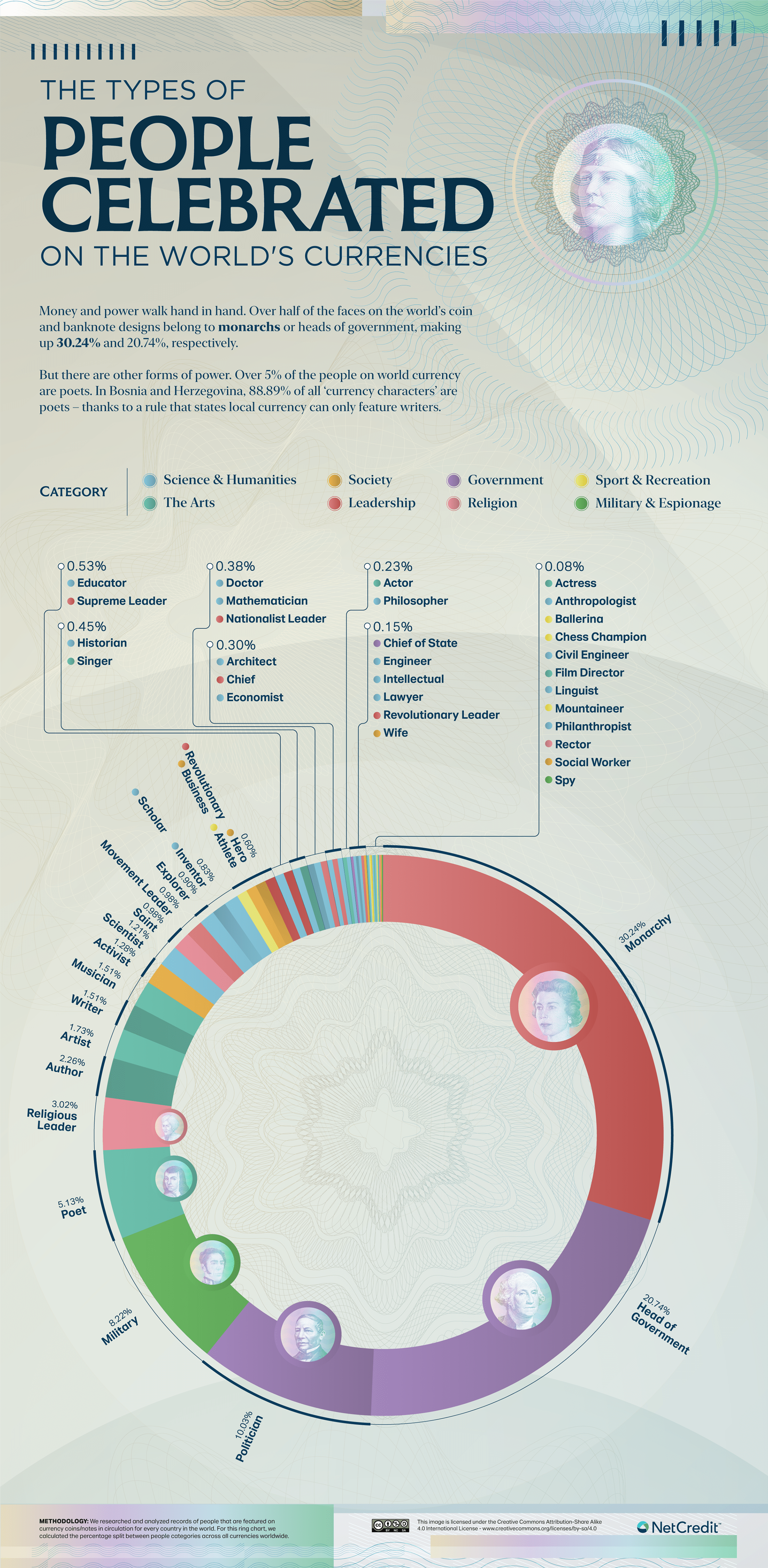 What types of people are celebrated on the world's money?