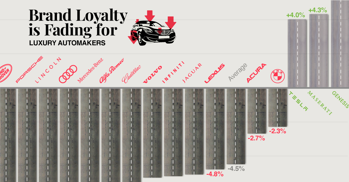 Brand Loyalty is Declining for Most Luxury Automakers