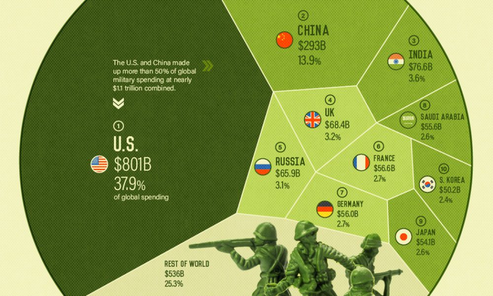 Ranked: The Top 10 Countries by Military Spending