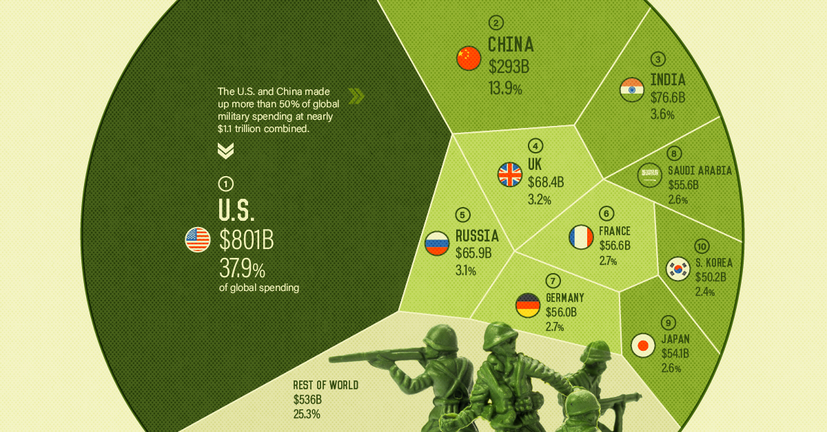 Ranked: Top 10 Countries by Military Spending
