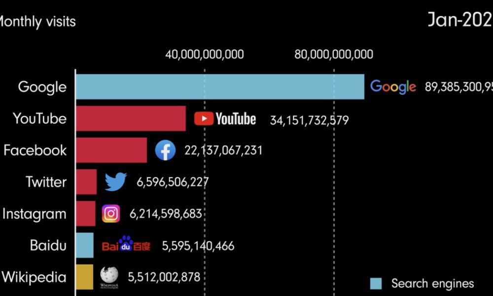 The Popular Websites by Web (1993 to 2022)