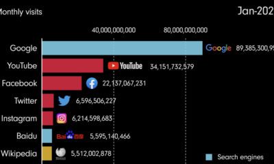 ranking websites by page views 1993-2022