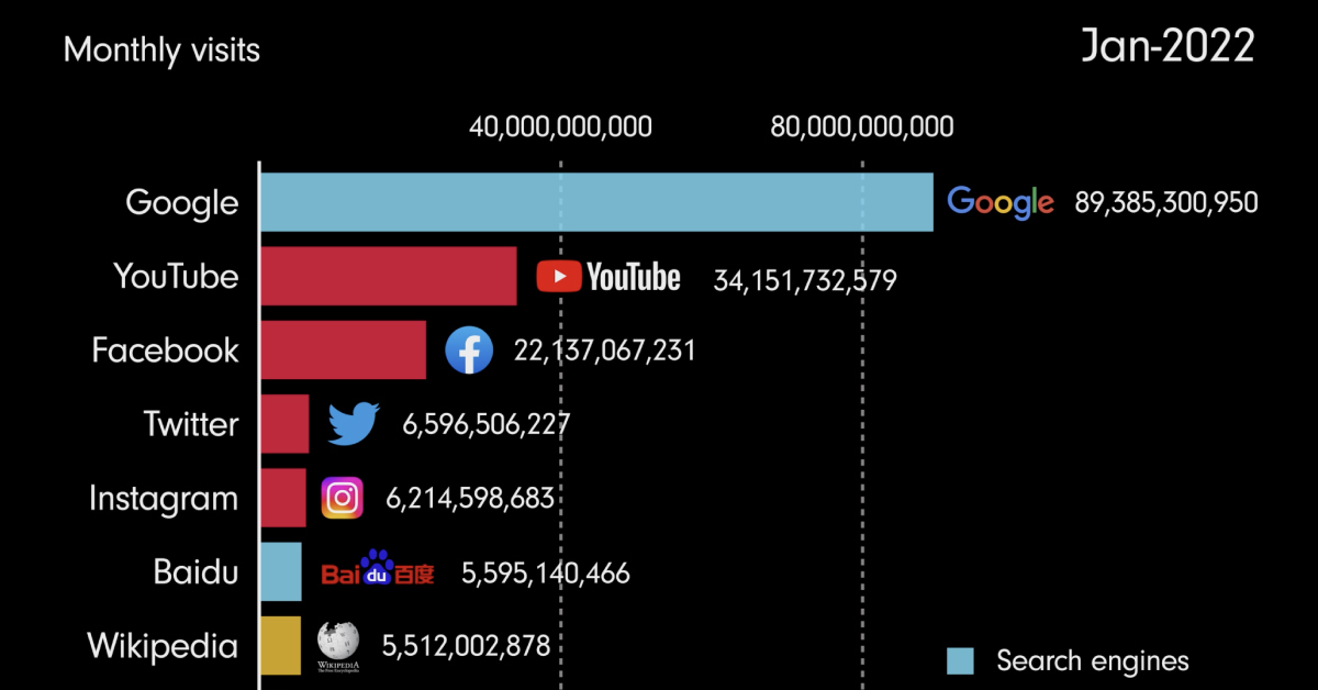 Most popular websites by web traffic (1993 to 2022)