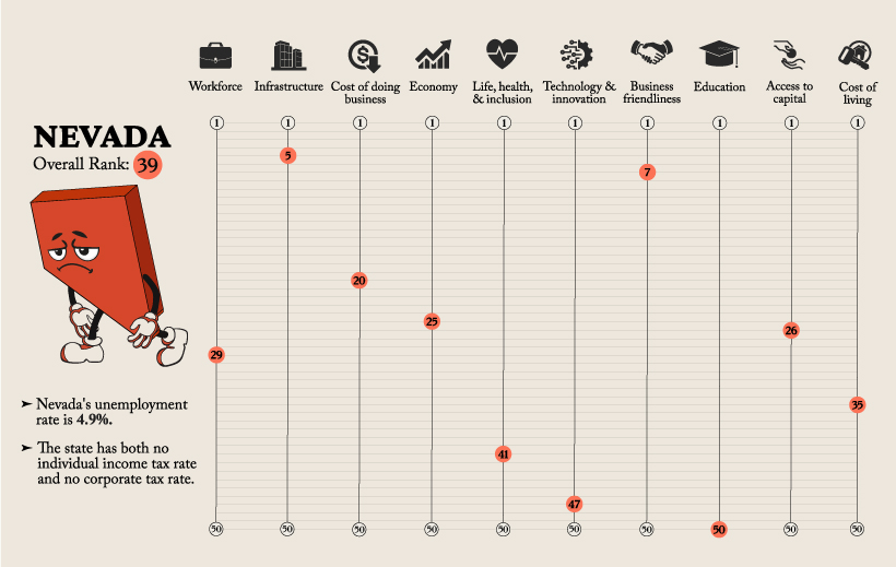 Ranked  America s Best States To Do Business In - 34