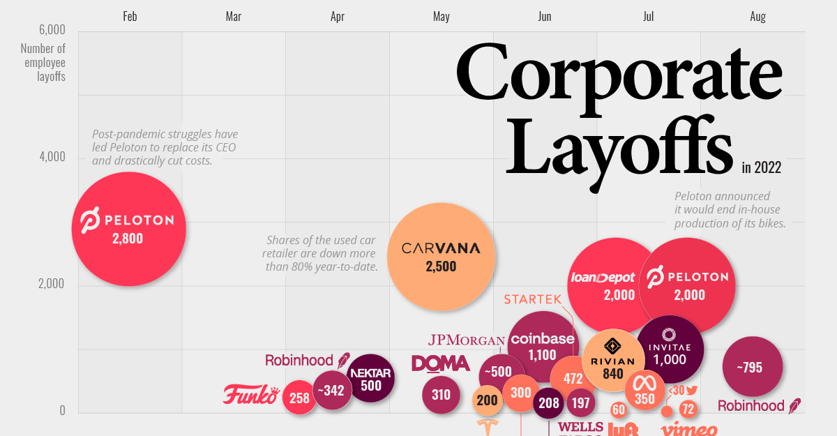 Visualizing Major Layoffs At U.S. Corporations