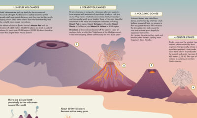 Infographic explaining how volcanoes are formed and different types