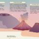 Infographic explaining how volcanoes are formed and different types