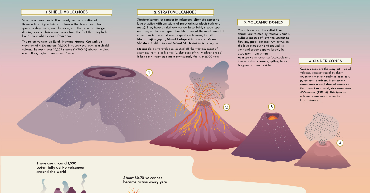 Infographic explaining how volcanoes are formed and different types
