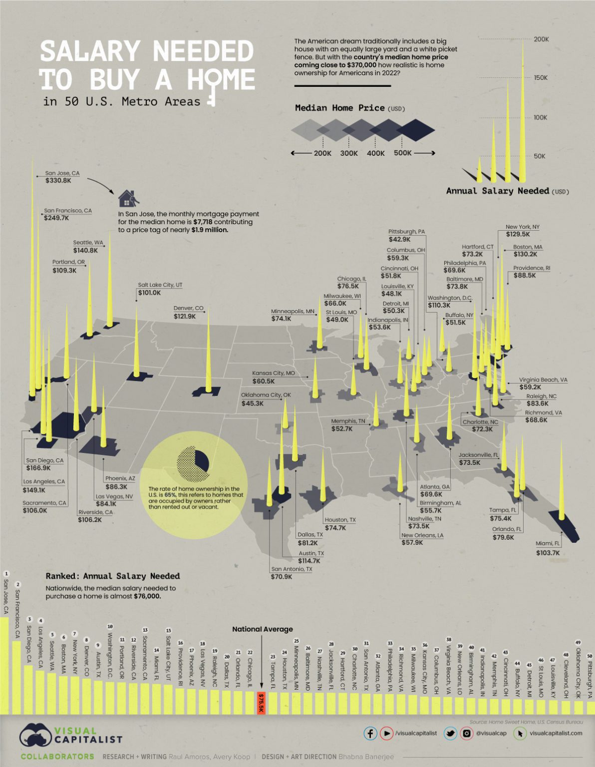 Mapped The Salary You Need to Buy a Home in 50 U.S. Cities