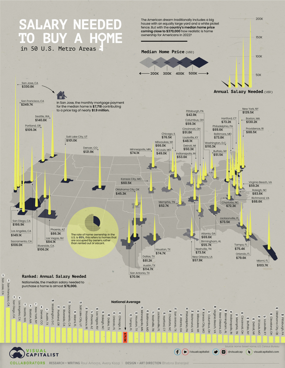 Salary to buy a home