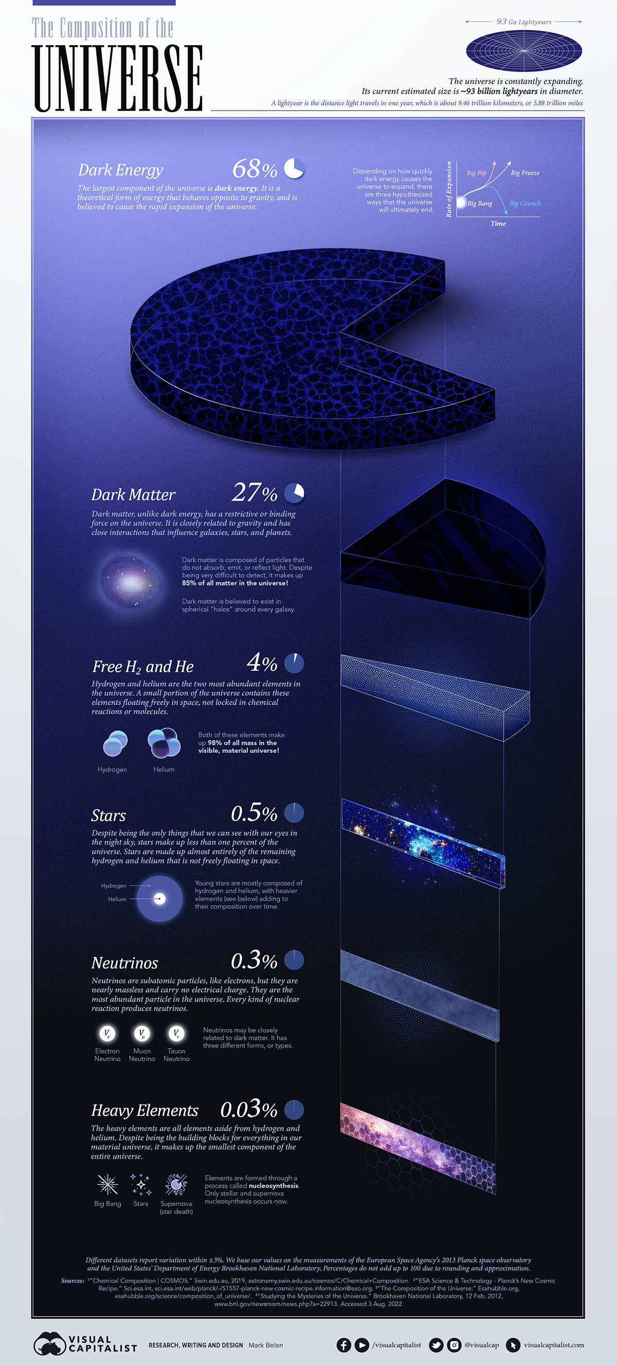 Infographic showing the composition of the universe