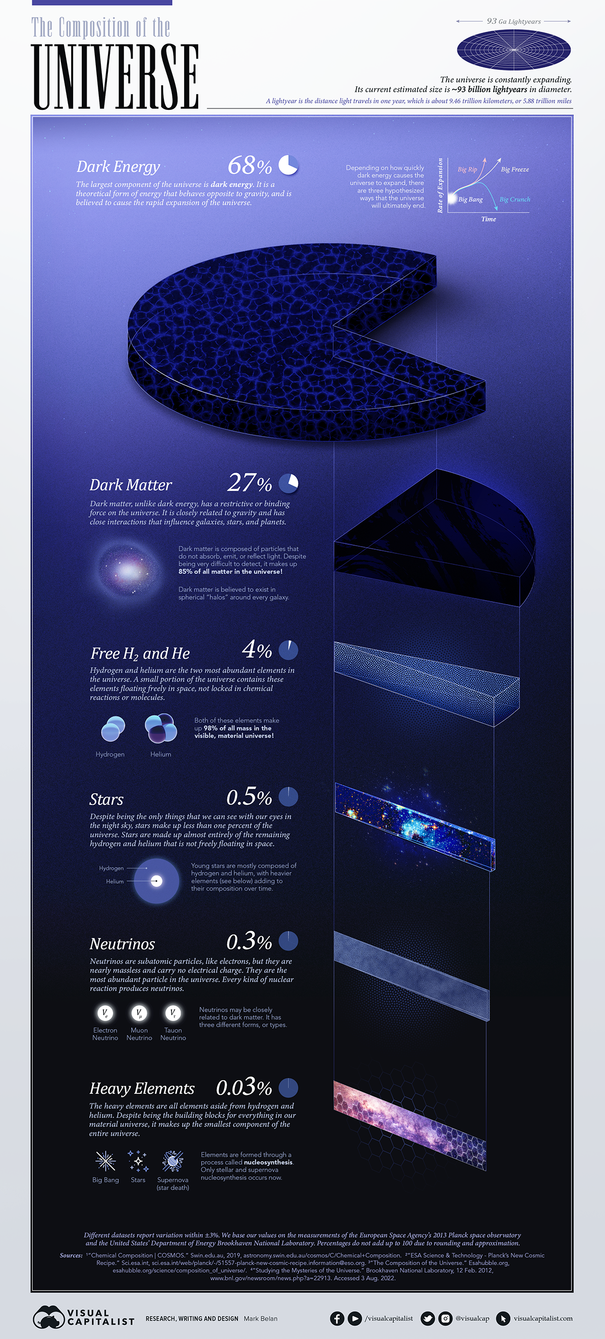 What does the large scale structure of the universe look like? Explain why  we think this structure reflects the density patterns of the early  universe.