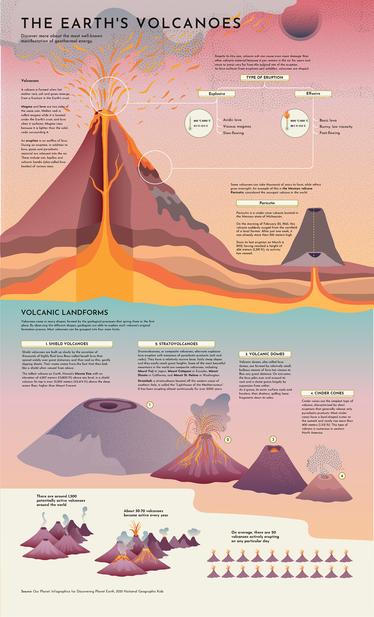 Infographic explaining how volcanoes are formed and different types