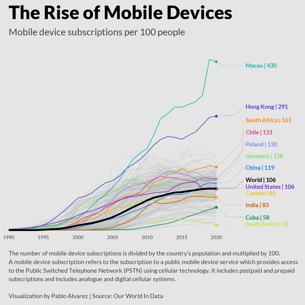 Charting Two Decades of Mobile Phone Subscriptions
