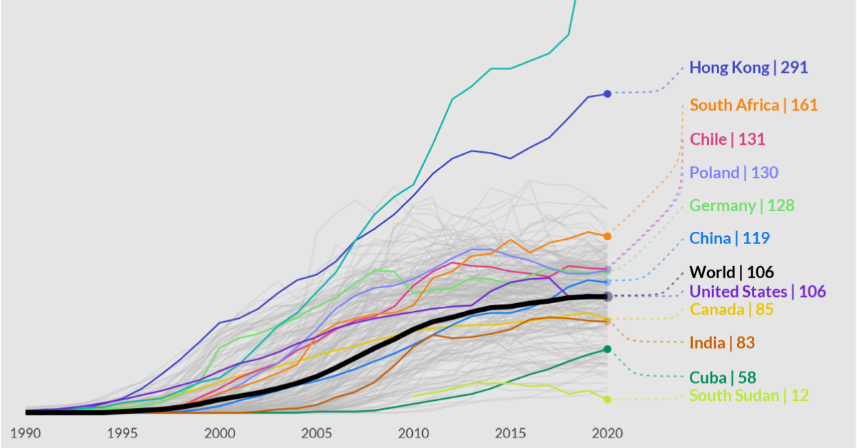 Charting Two Decades of Mobile Phone Subscriptions