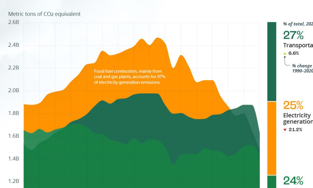 Visualizing U.S. Greenhouse Gas Emissions by Sector