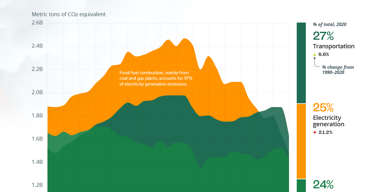 A Global Breakdown of Greenhouse Gas Emissions by Sector