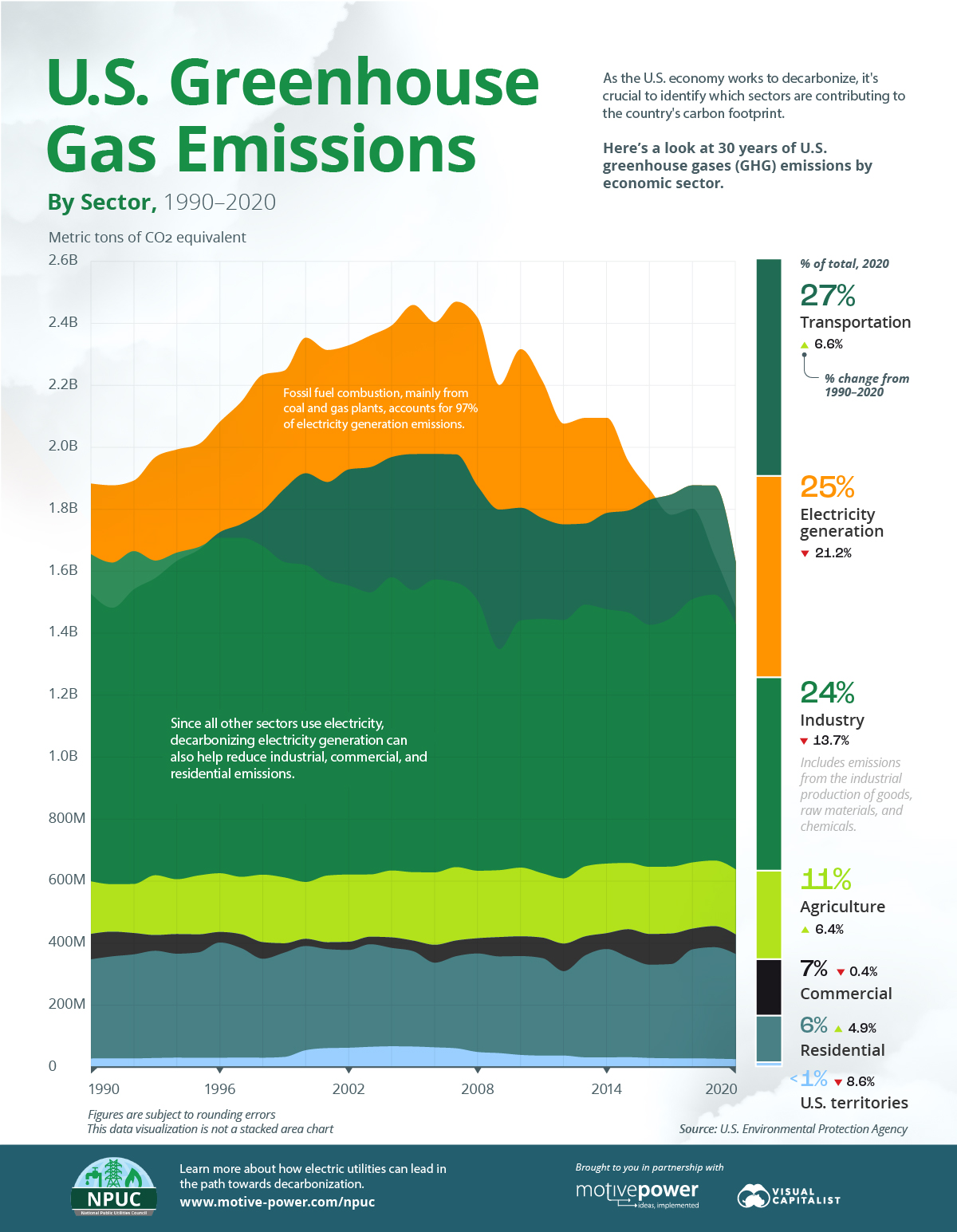 Greenhouse Gas Emissions in the United States - Net0