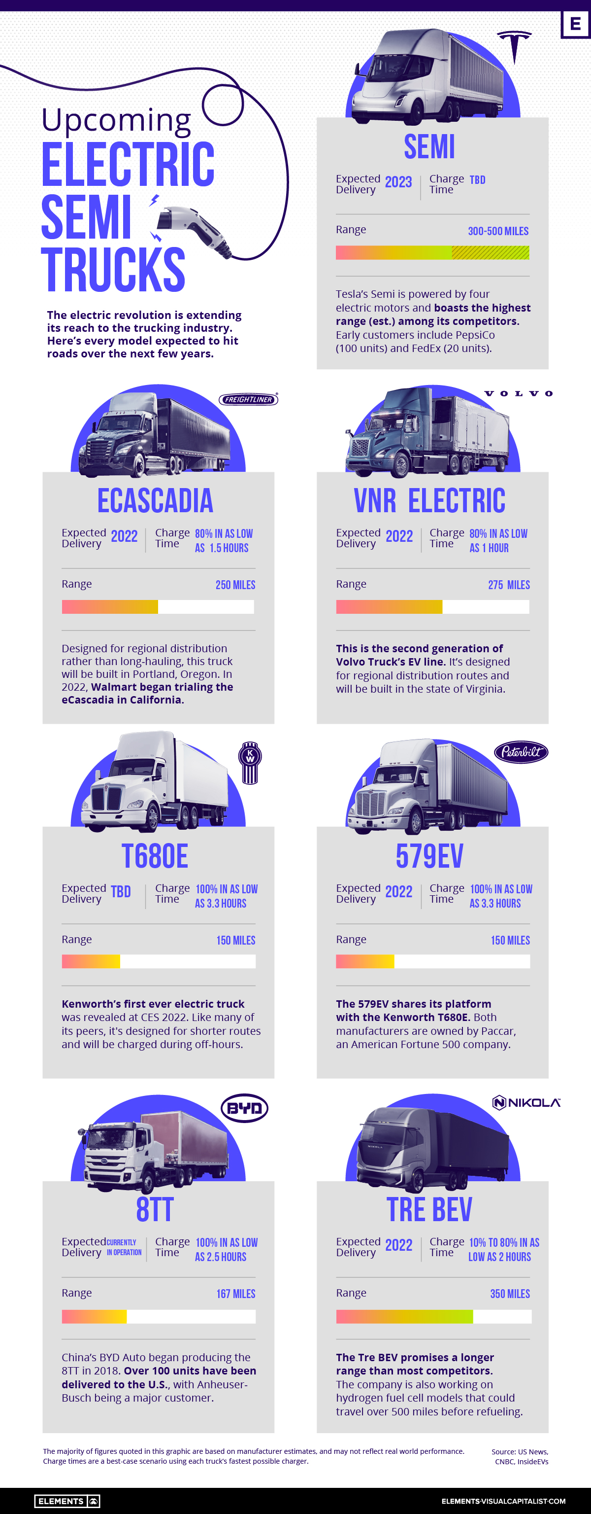 Every Electric Semi Truck in One Graphic