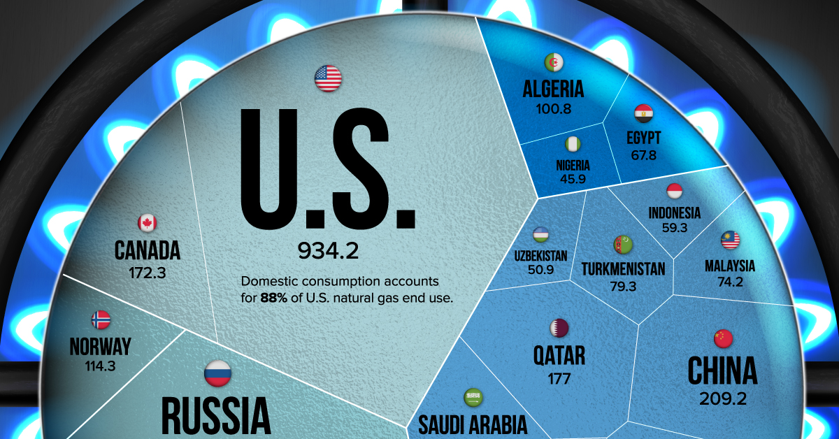 Which countries produce the most natural gas?