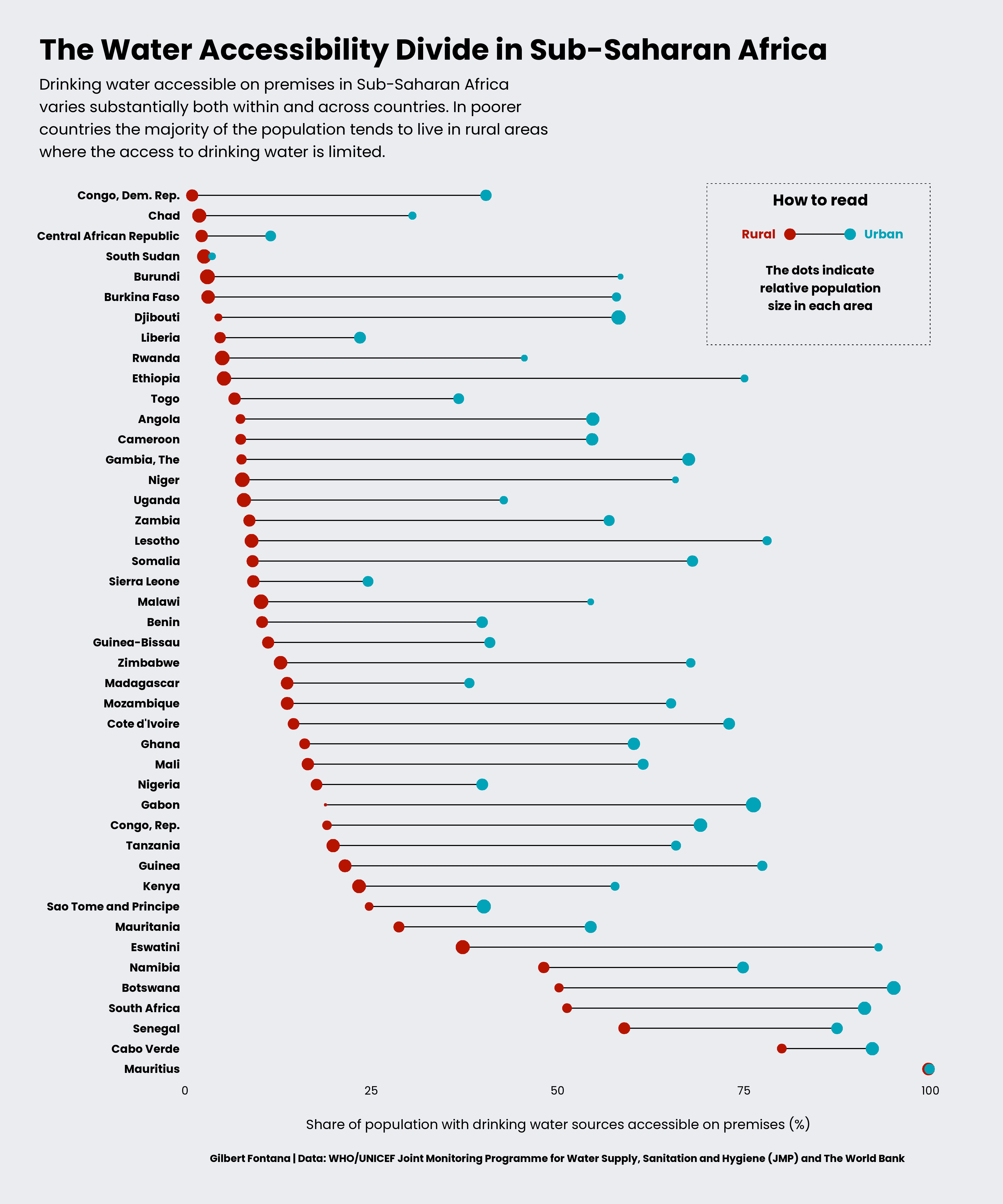 chart showing water accessibility in rural and urban populations across sub saharan africa