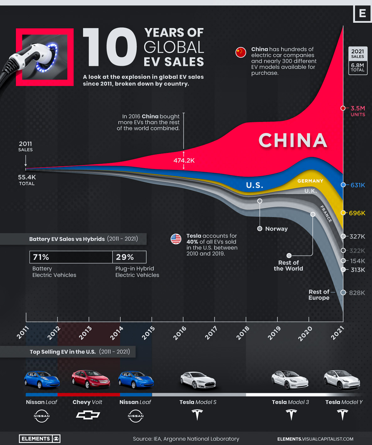 ventes de véhicules électriques par pays