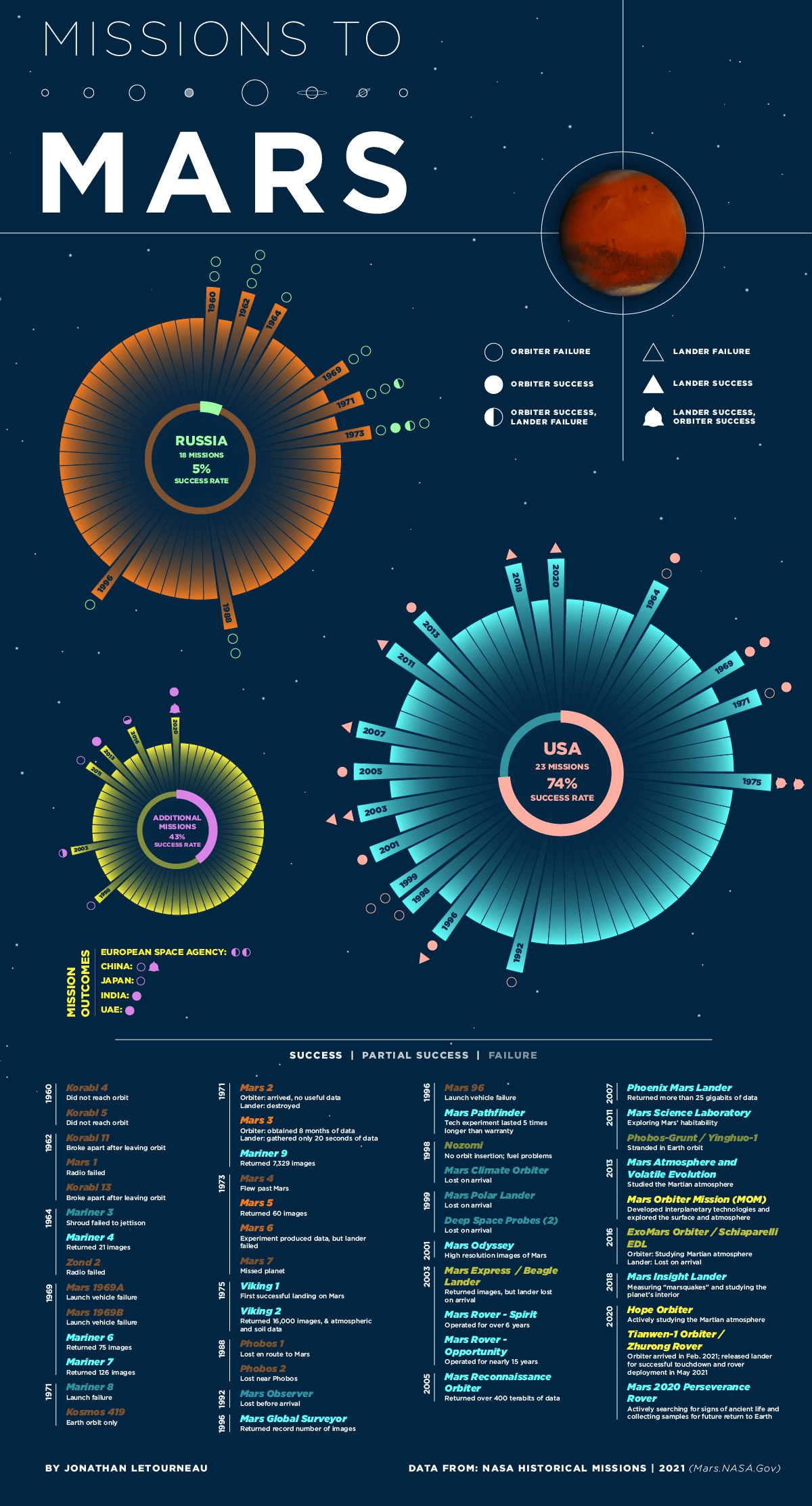 chart showing ever mission to mars ever attempted