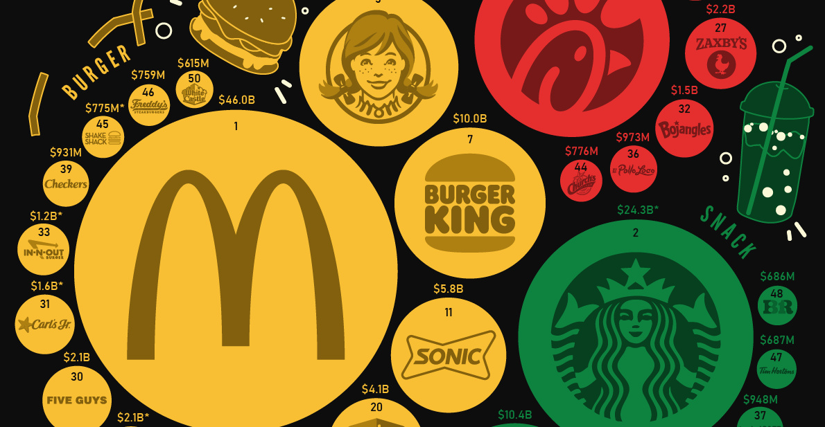 Ranked: The Most Food Brands America