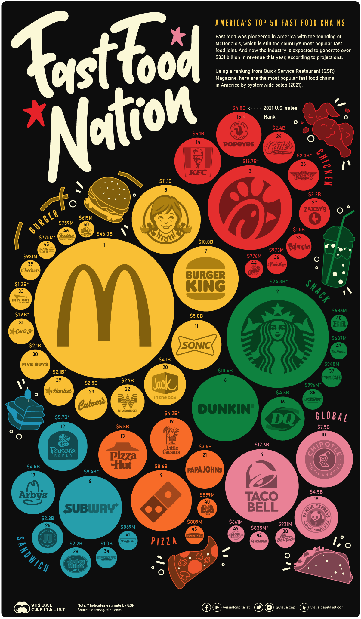 fast food brands ranked by systemwide sales in 2021