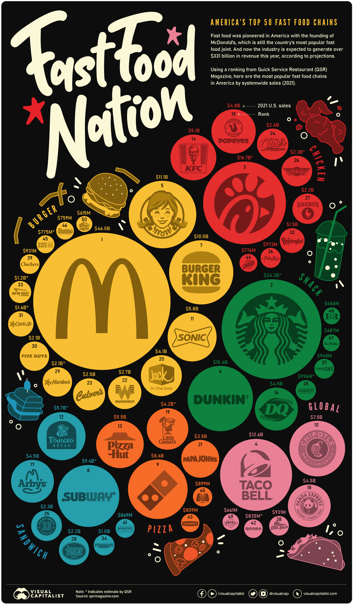 fast food brands ranked by systemwide sales in 2021