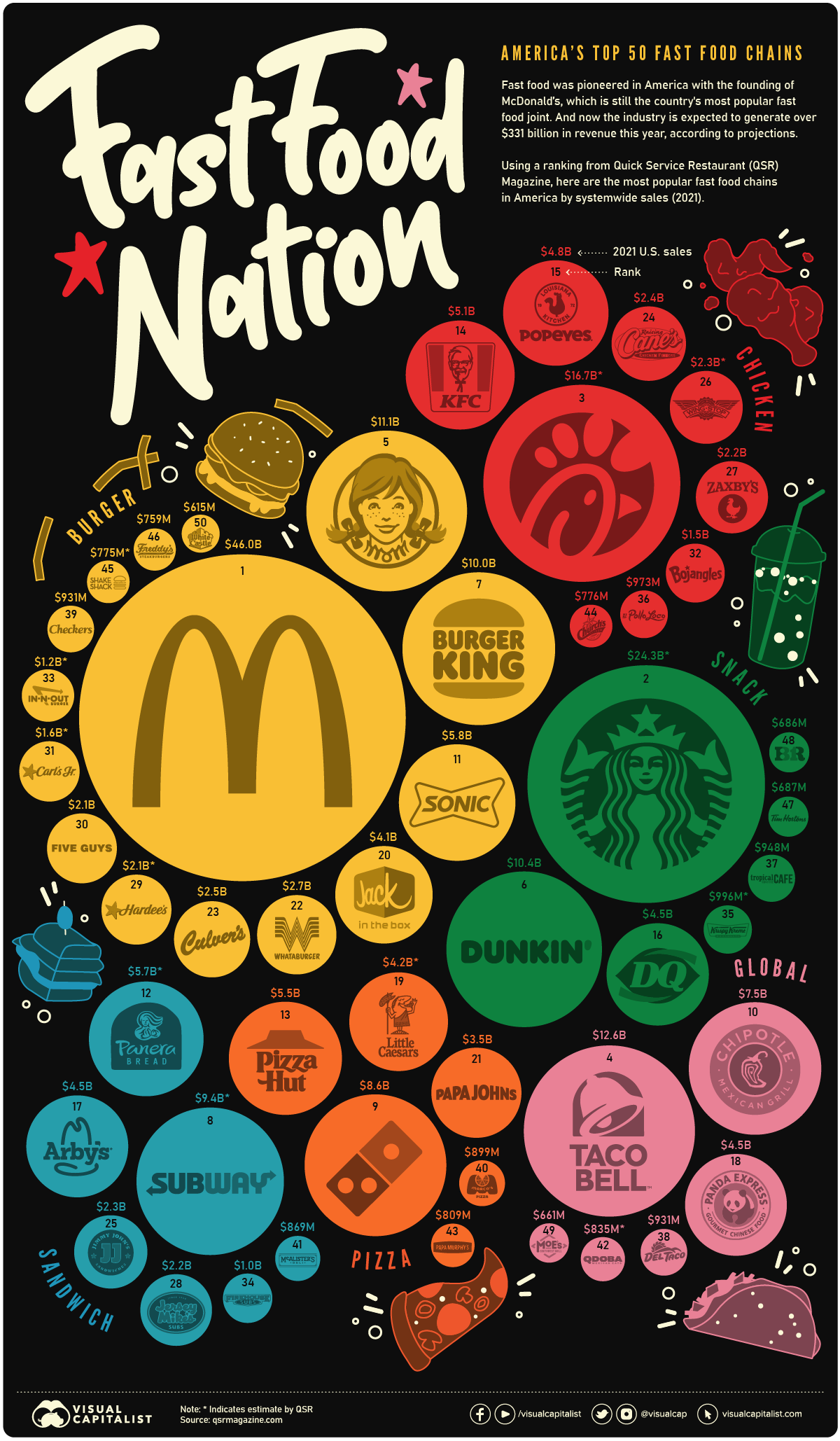 Ranked The Most Popular Fast Food Brands In America