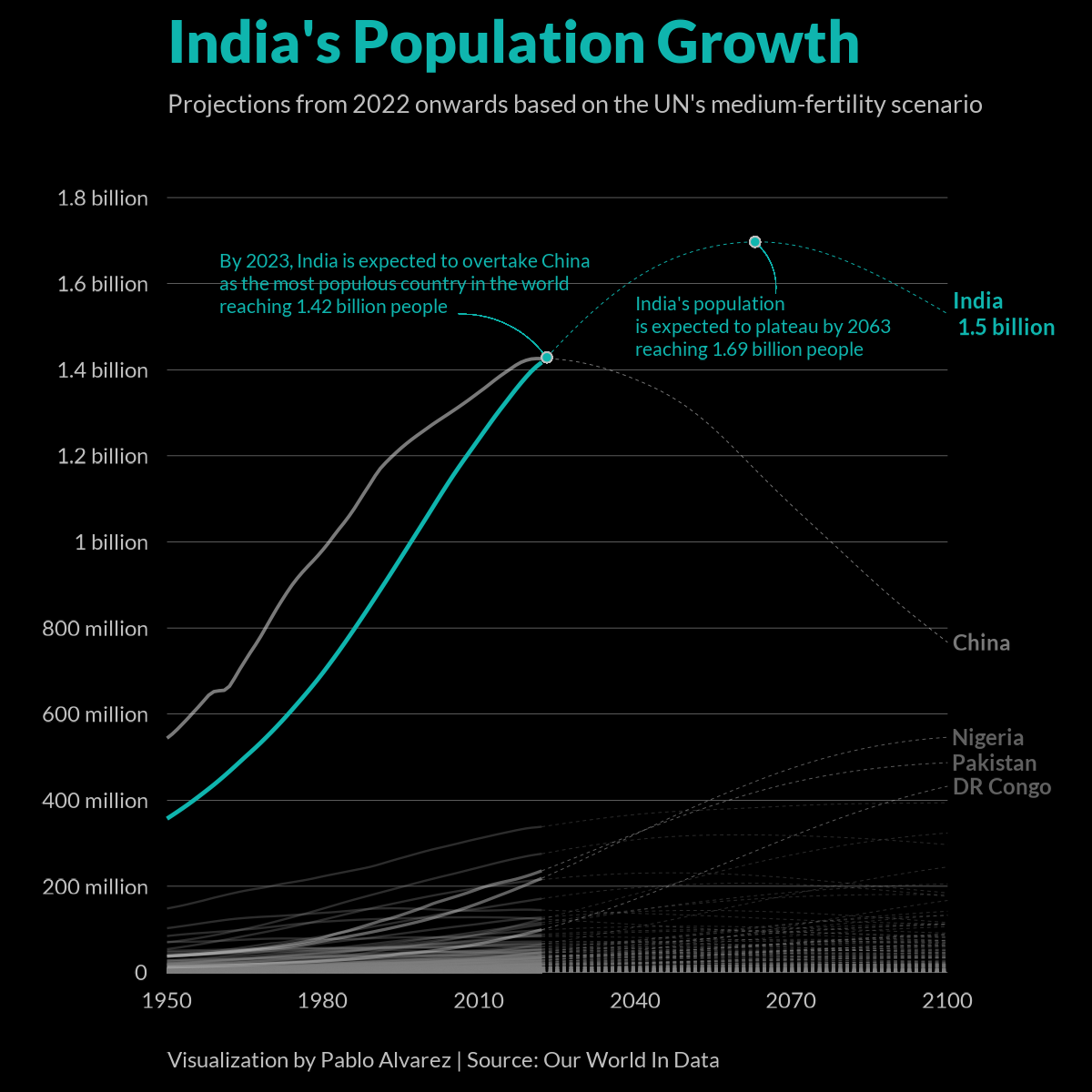 Charting out India's population growth over the years