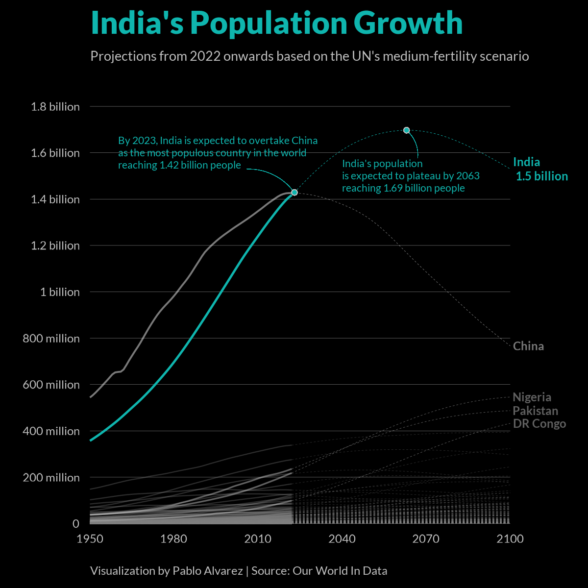 Visualizing India’s Population Growth from 20222100 City Roma News