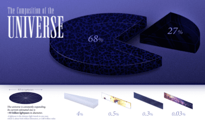 A Logarithmic Map of the Entire Observable Universe