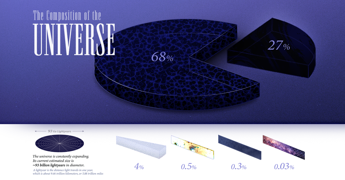 The Composition of the Universe