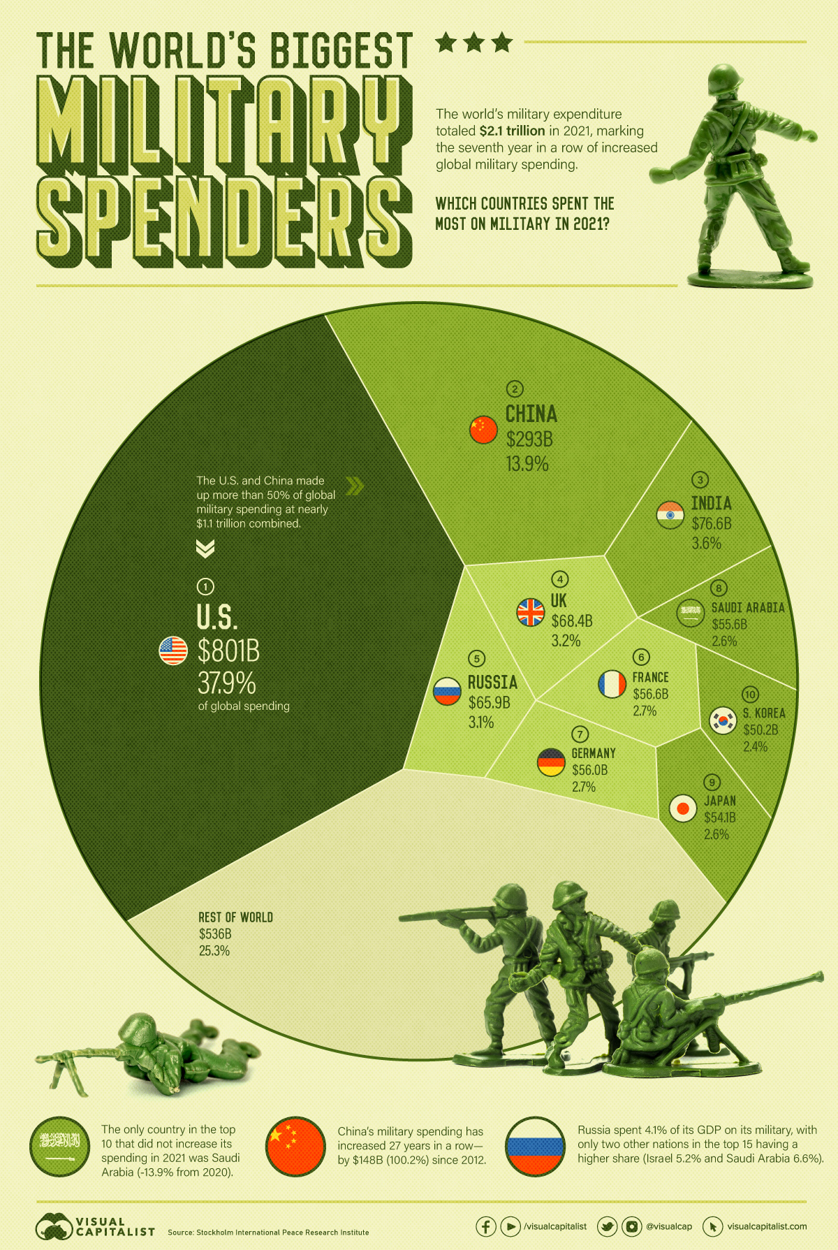 Visualization of the top countries by military spending in the world