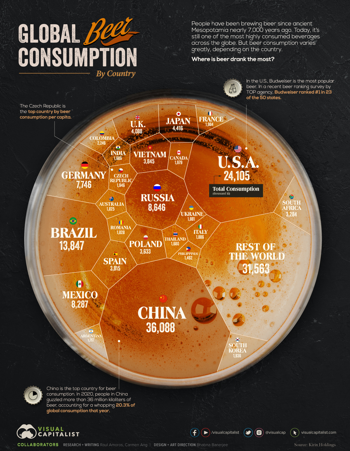 Consumo global de cerveza. Imagen propiedad de Visual Capitalist